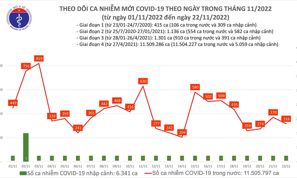 Ngày 22/11: Có 336 ca COVID-19, bệnh nhân nặng giảm còn 49 người
