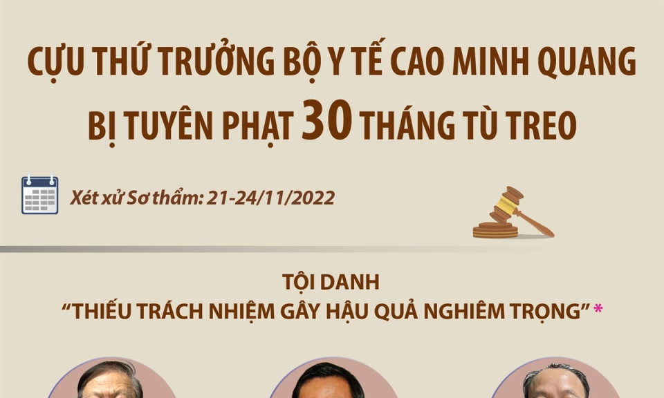 Cựu Thứ trưởng Bộ Y tế Cao Minh Quang bị tuyên phạt 30 tháng tù treo