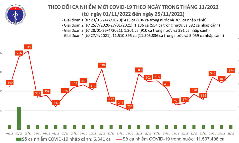 Ngày 25/11: Số mắc COVID-19 mới tăng lên 570 ca