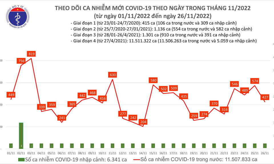 Ngày 26/11: Có 427 ca COVID-19, bệnh nhân nặng tăng lên 108 ca