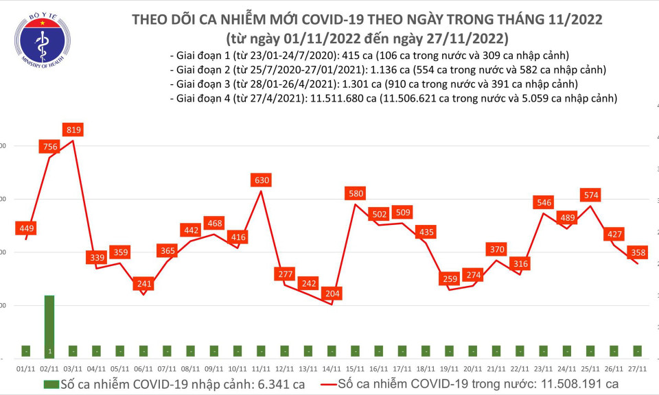 Ngày 27/11: Ca COVID-19 giảm còn 358, thấp nhất trong 4 ngày qua
