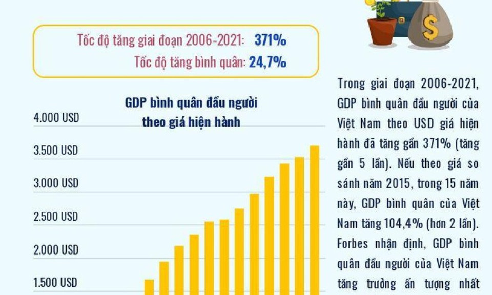 GDP bình quân đầu người Việt Nam tăng trưởng ấn tượng nhất thế giới