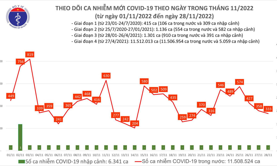 Ngày 28/11: Ca mắc COVID-19 mới giảm còn 333