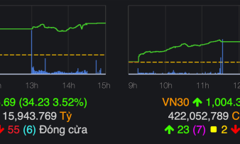 VN-Index trở lại mốc 1.000 điểm