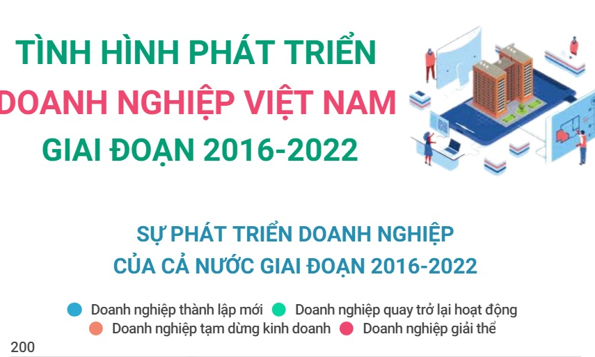 Tình hình phát triển doanh nghiệp Việt Nam giai đoạn 2016-2022