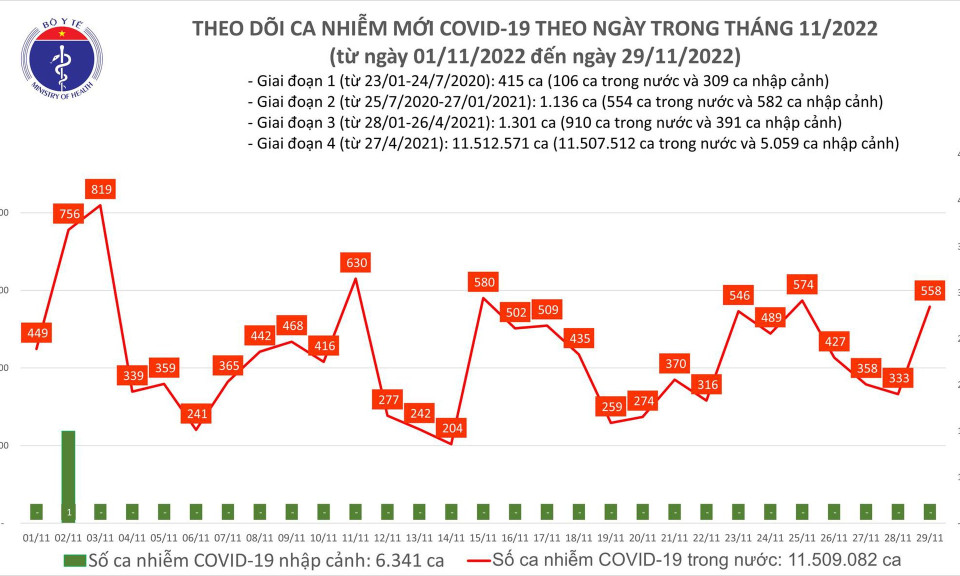 Ngày 29/11: Ca COVID-19 tăng lên 558, có 2 bệnh nhân tử vong
