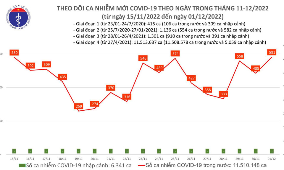 Ngày 1/12: Ca COVID-19 tăng lên 581, có 1 bệnh nhân tại Cần Thơ tử vong