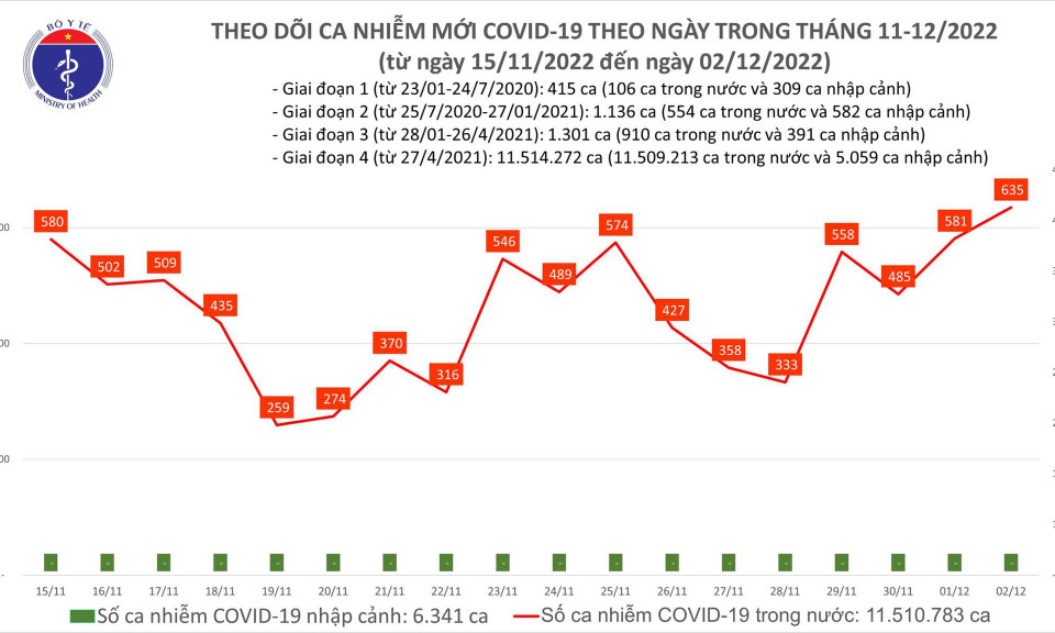 Ngày 2/12: Có 635 ca mắc COVID-19, cao nhất trong 3 tuần qua