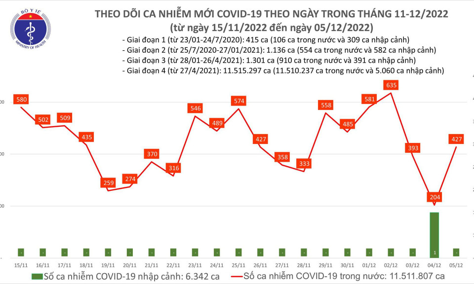 Ngày 5/12: Số mắc mới COVID-19 tăng gấp đôi là 427 ca