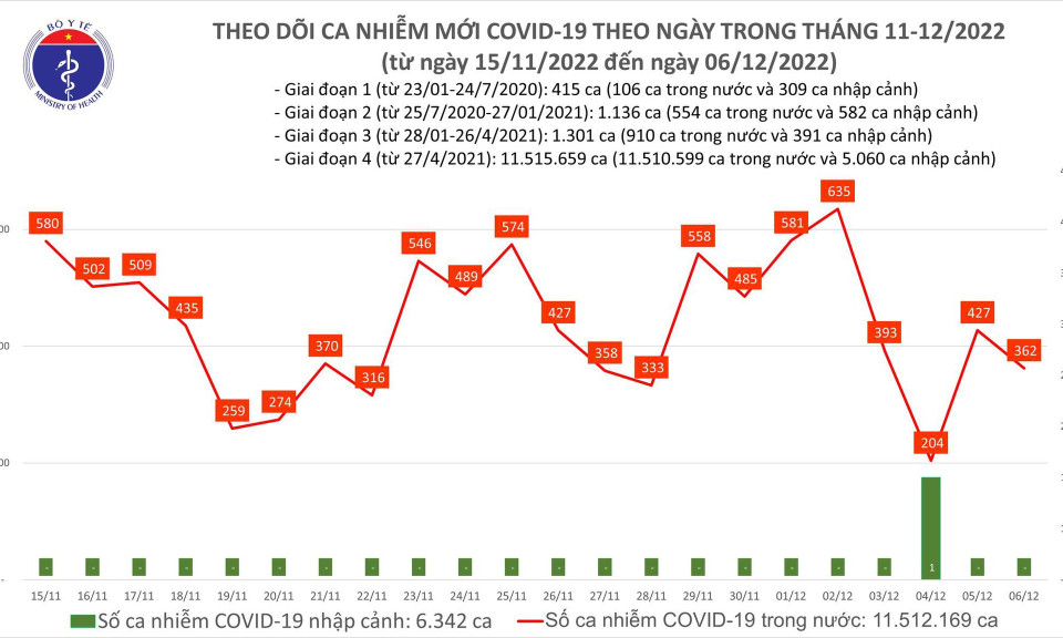 Ngày 6/12: Có 362 ca COVID-19 mới, 1 bệnh nhân tại Tây Ninh tử vong