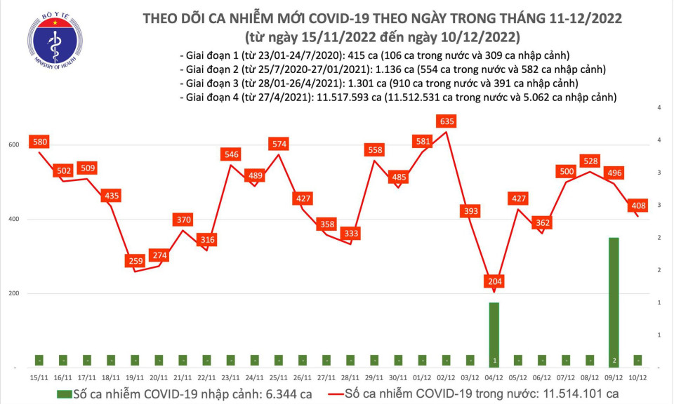 Ngày 10/12: Số mắc COVID-19 giảm còn 408 ca