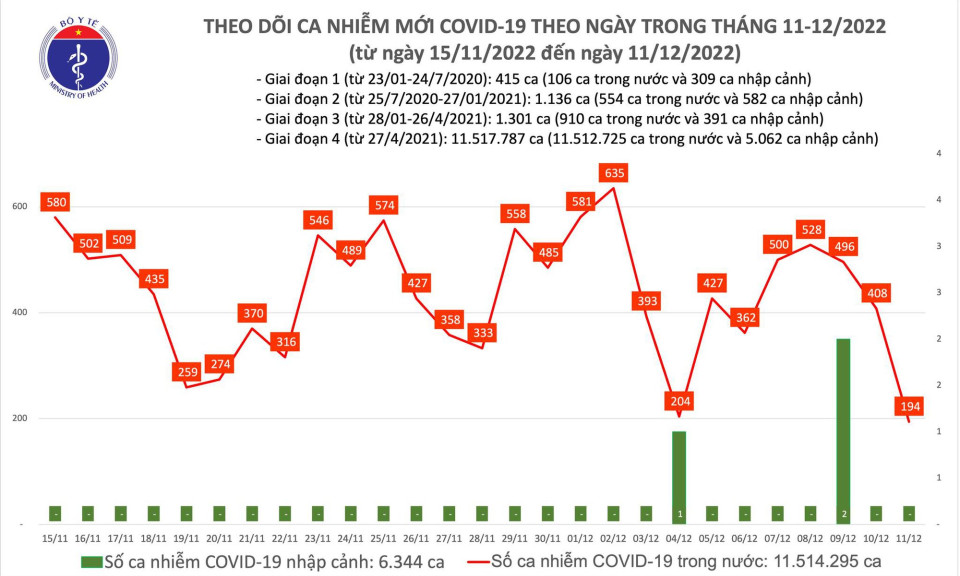 Ngày 11/12: Có 194 ca COVID-19, thấp nhất gần 2 tháng qua