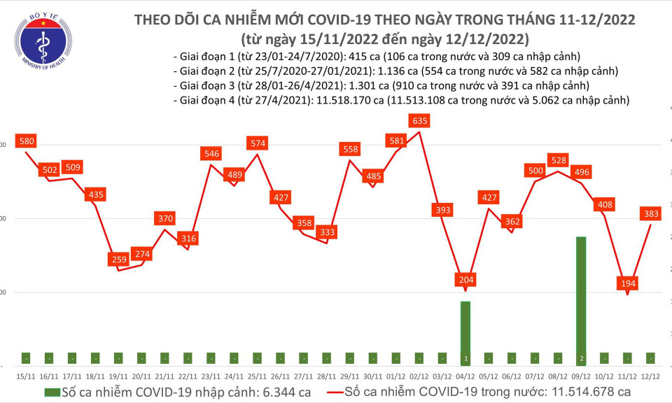 Ngày 12/12: Số mắc COVID-19 tăng lên gần 400 ca