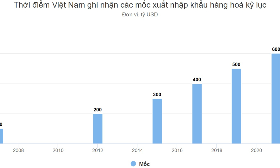 Việt Nam sẽ đạt kim ngạch xuất nhập khẩu kỷ lục 700 tỷ USD