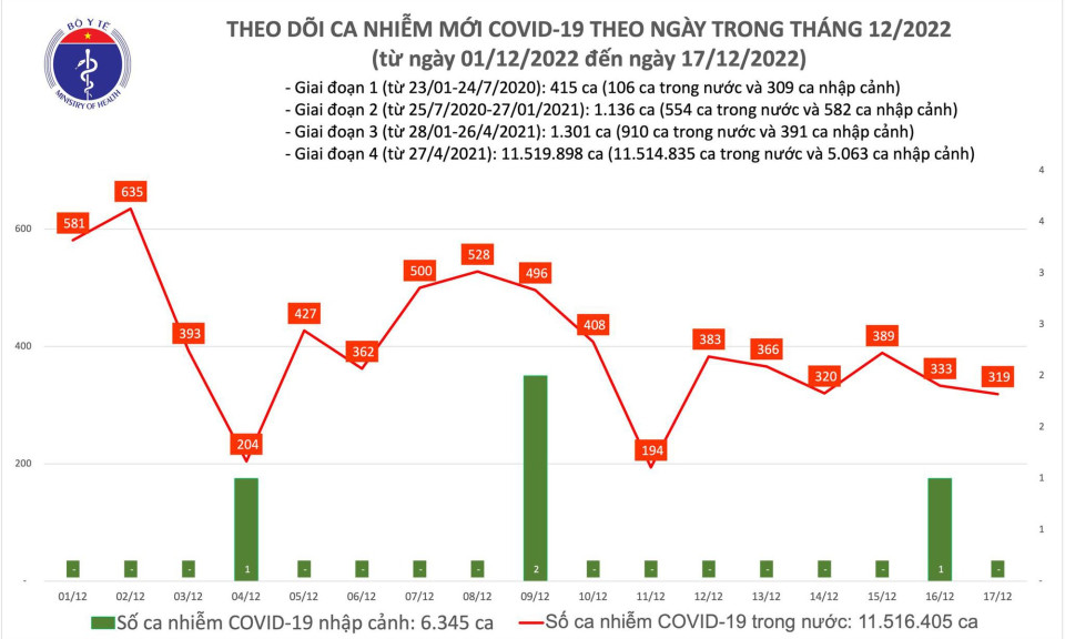Ngày 17/12: Có 319 ca COVID-19 mới, nhiều hơn 3 lần số khỏi bệnh