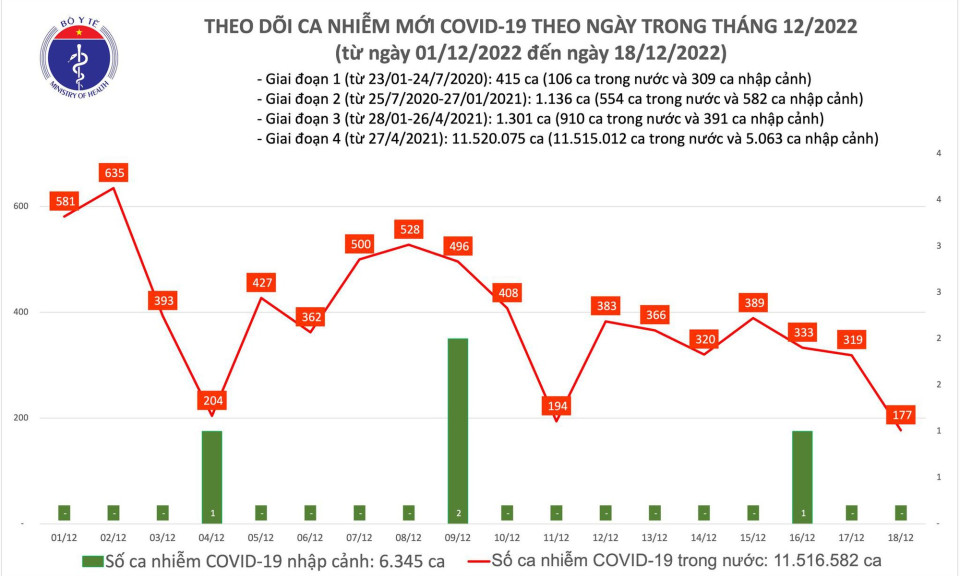 Ngày 18/12: Ca COVID-19 giảm còn 177, thấp nhất gần 60 ngày qua