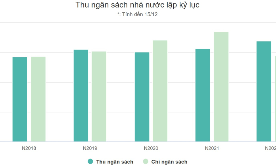 Thu ngân sách lập kỷ lục