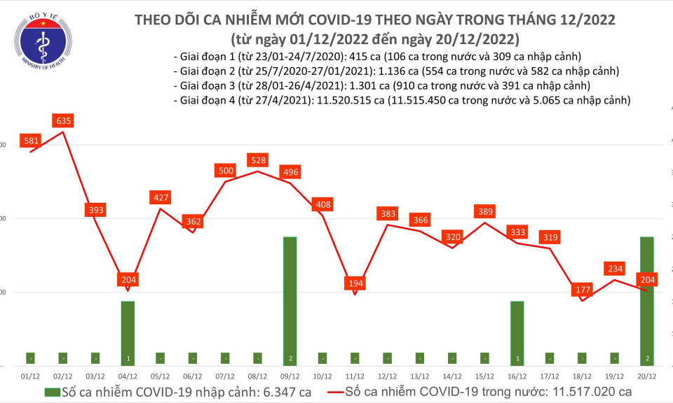 Ngày 20/12: Có 204 ca COVID-19 mới, nhiều hơn gần 4 lần số khỏi bệnh