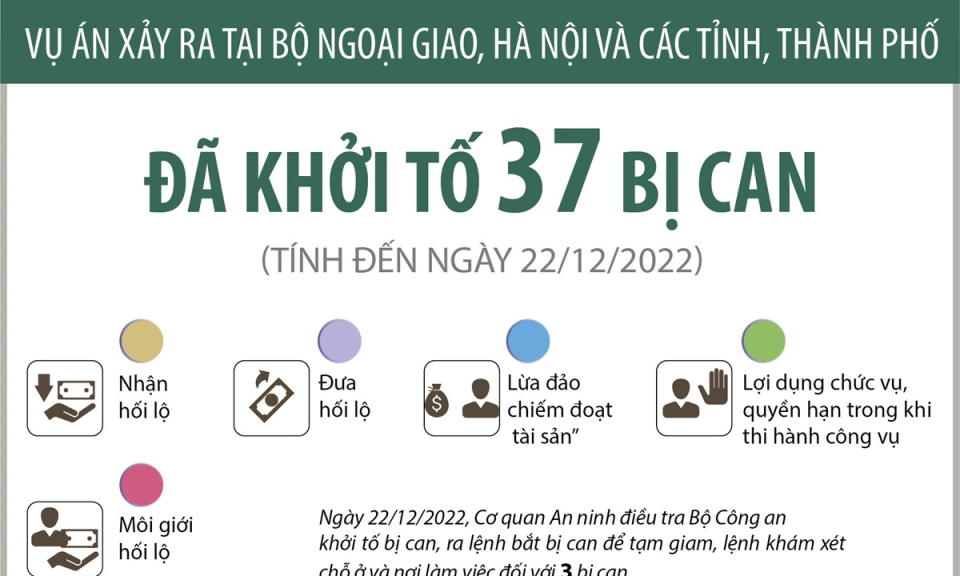 Vụ án Cục Lãnh sự, Bộ Ngoại giao: Đã khởi tố 37 bị can