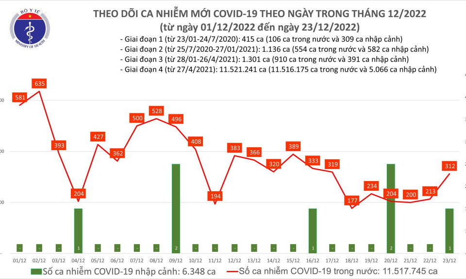 Ngày 23/12: Ca COVID-19 tăng lên 312, có 2 bệnh nhân tử vong