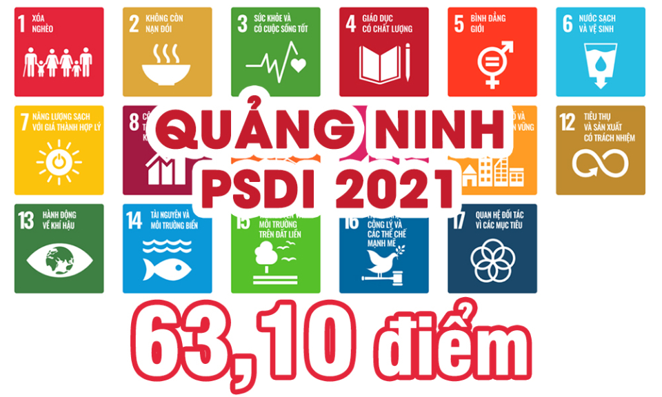 63,10 điểm - là kết quả Chỉ số phát triển bền vững cấp tỉnh (PSDI 2021) của tỉnh Quảng Ninh