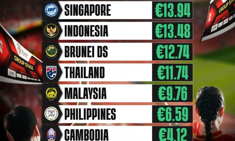 Vé AFF Cup ở Việt Nam đắt nhất Đông Nam Á