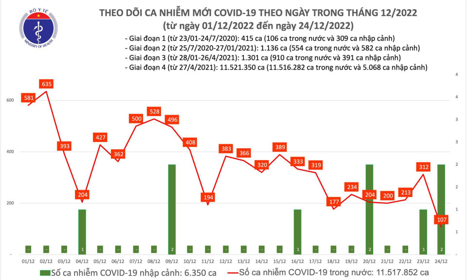 Ngày 24/12: Chỉ có 107 ca COVID-19, thấp nhất hơn 1 năm qua