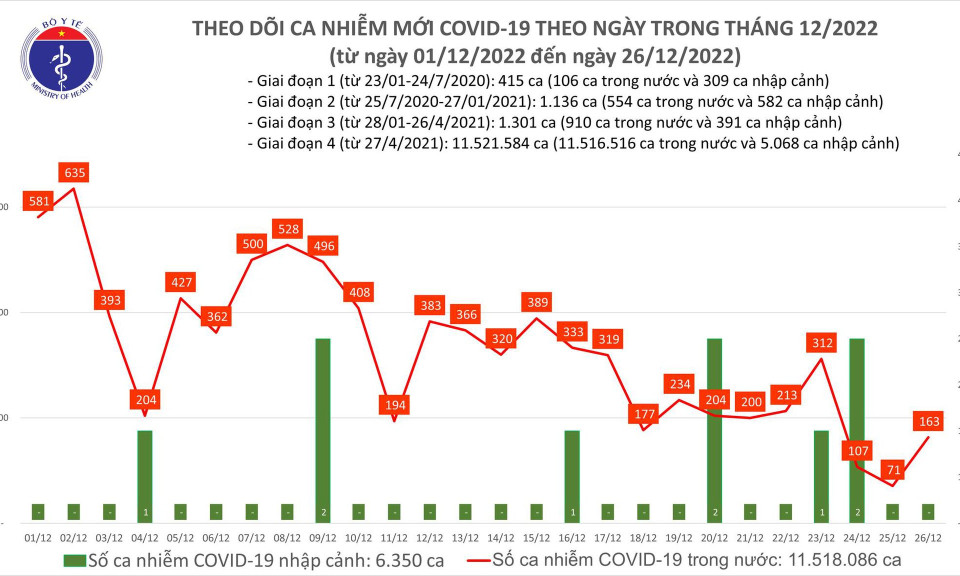 Ngày 26/12: Số mắc COVID-19 mới tăng gấp hơn 2 lần hôm qua, lên 163 ca