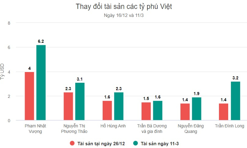 Tài sản các tỷ phú Việt thay đổi thế nào trong năm 2022