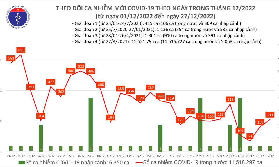 Ngày 27/12: Số mắc COVID-19 tiếp tục tăng, ghi nhận 211 ca