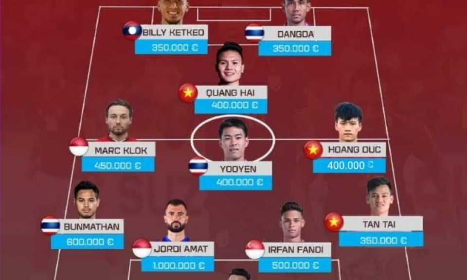 Ba tuyển thủ Việt Nam lọt đội hình đắt nhất AFF Cup 2022