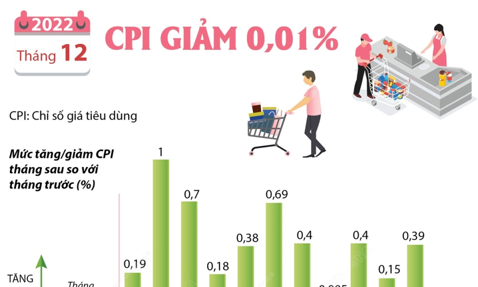 CPI tháng 12/2022 giảm 0,01%