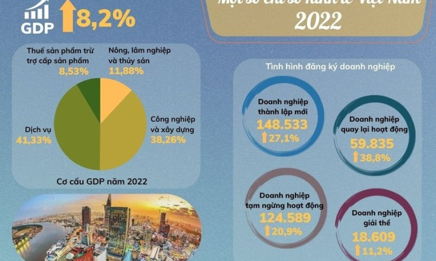 Kinh tế Việt Nam 2022: Phục hồi và phát triển vượt trội