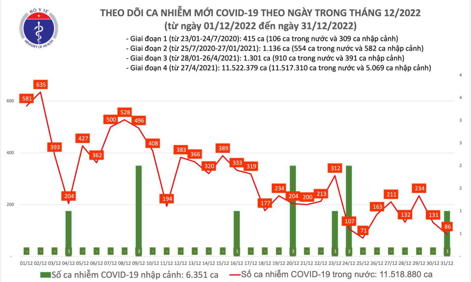 Ngày 31/12: Chỉ còn 86 ca mắc COVID-19 trong 24 giờ qua