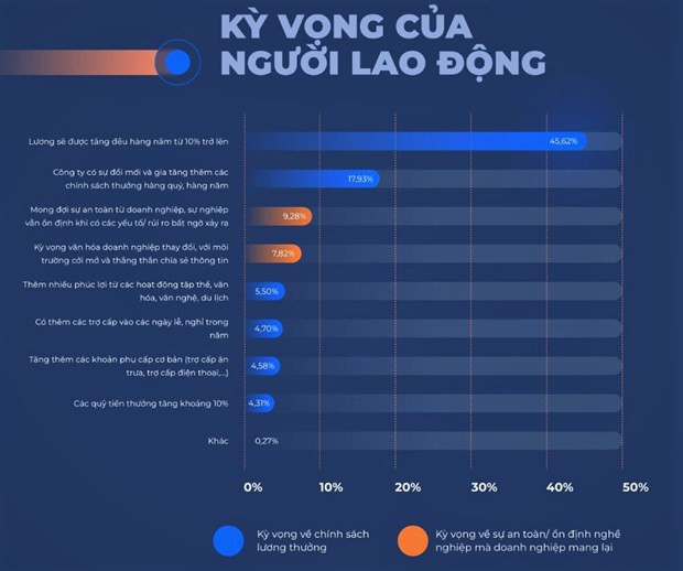 Nguoi lao dong ky vong se tien luong nam 2023 se tang tu 10% tro len hinh anh 1