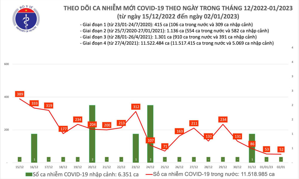 Ngày thứ 2 của năm 2023, số mắc COVID-19 mới tiếp tục giảm còn 52 ca