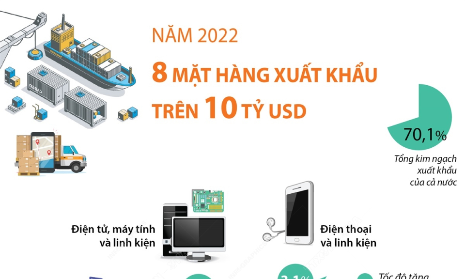 8 mặt hàng xuất khẩu trên 10 tỷ USD trong năm 2022