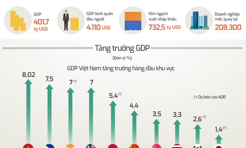 Kinh tế Việt Nam 2022 qua các con số