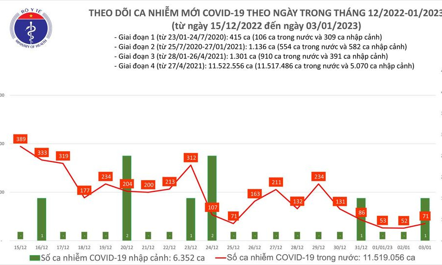 Ngày 3/1: Có 71 ca COVID-19 trong 24h qua, chỉ còn 9 bệnh nhân nặng