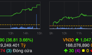 VN-Index tăng gần 40 điểm phiên đầu năm