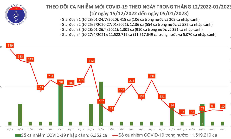 Ngày 5/1: Ca mắc mới COVID-19 gần gấp 3 lần số khỏi bệnh