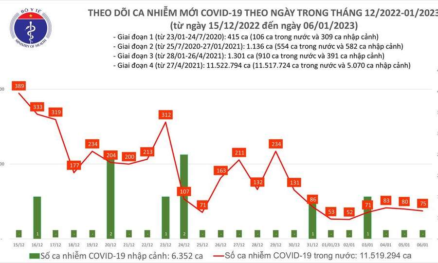 Ngày 6/1: Ca COVID-19 mới giảm, bệnh nhân nặng tăng nhẹ
