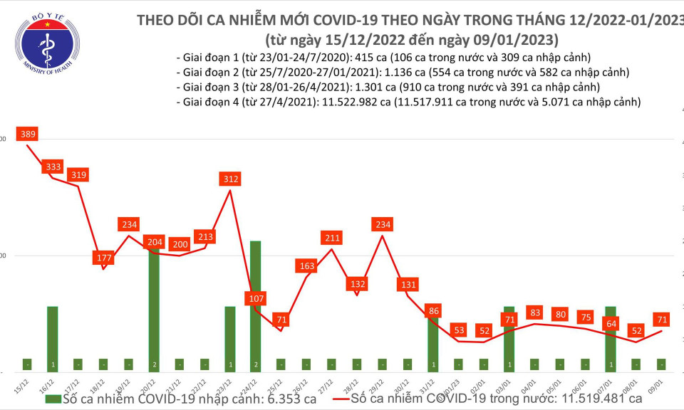 Ngày 9/1: Ca mắc COVID-19 tăng, gần 20 bệnh nhân nặng đang điều trị