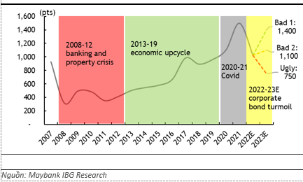 Dự báo TTCK năm 2023: Nhiều biến động trước khi phục hồi vào cuối năm