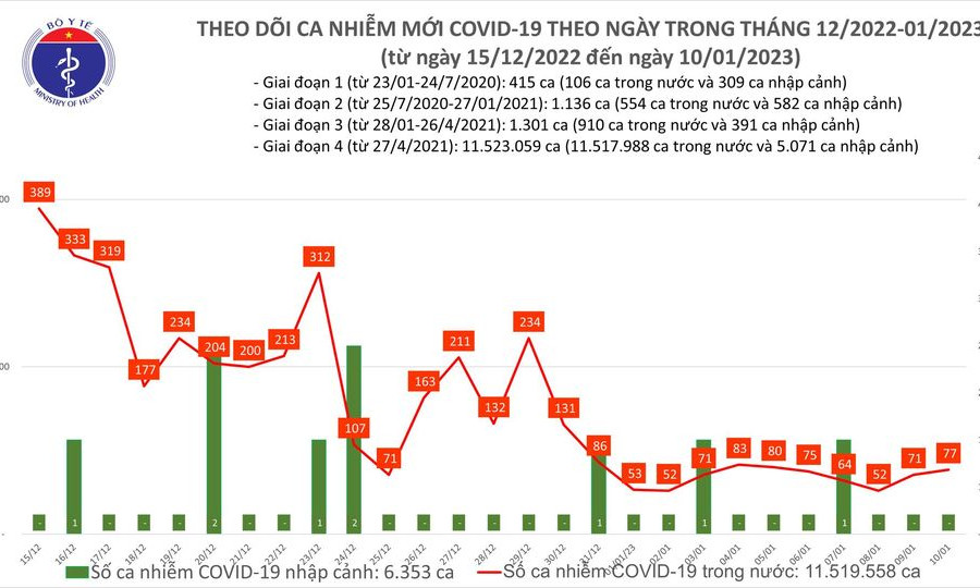 Ngày 10/1: Ca mắc COVID-19 mới gấp 2 lần bệnh nhân khỏi
