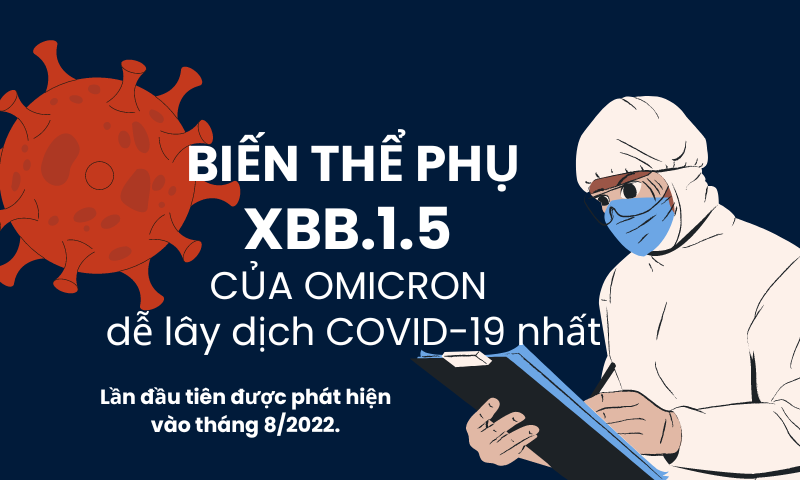 Mức độ nguy hiểm của biến thể phụ XBB.1.5 dễ lây dịch COVID-19 nhất