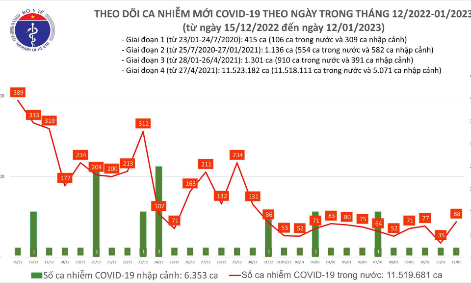 Ngày 12/1: Ca mắc COVID-19 tại Việt Nam tăng gấp hơn 2 lần trong 24h qua
