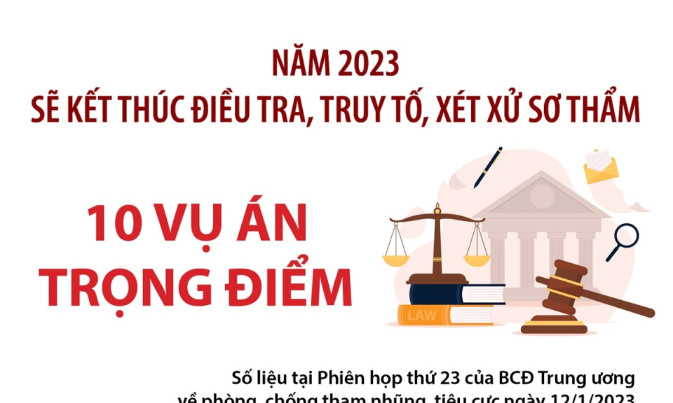 Kết thúc điều tra, truy tố, xét xử 10 vụ án trọng điểm trong năm 2023