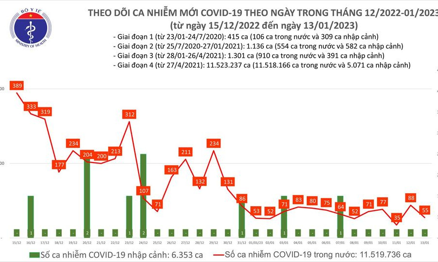 Ngày 13/1: Việt Nam chỉ có 55 ca mắc COVID-19 trong 24h qua