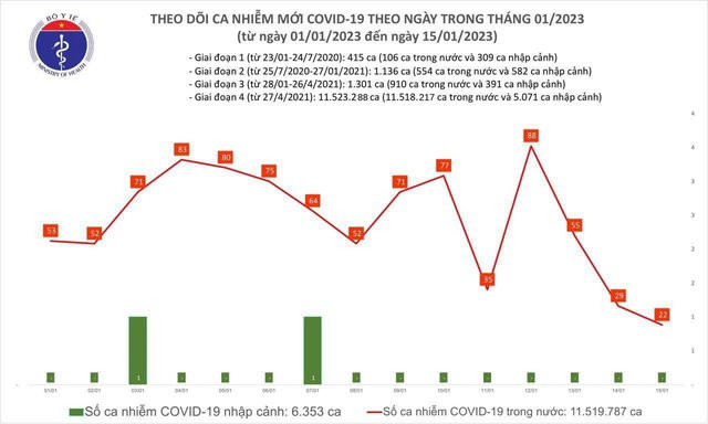 Ngày 15/1: Chỉ có 22 ca COVID-19 mới, thấp nhất trong 24 tháng qua